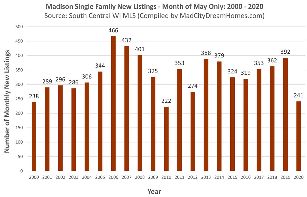 Madison WI New Single Family Listings May 2020